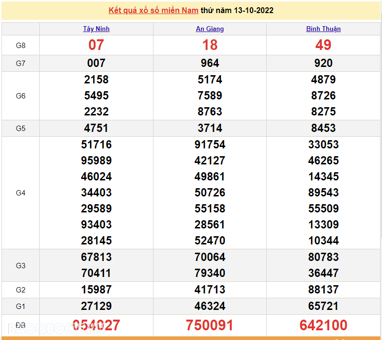 XSMN 13/10, trực tiếp kết quả xổ số miền Nam hôm nay 13/10/2022. xổ số hôm nay 13/10. SXMN 13/10/2022