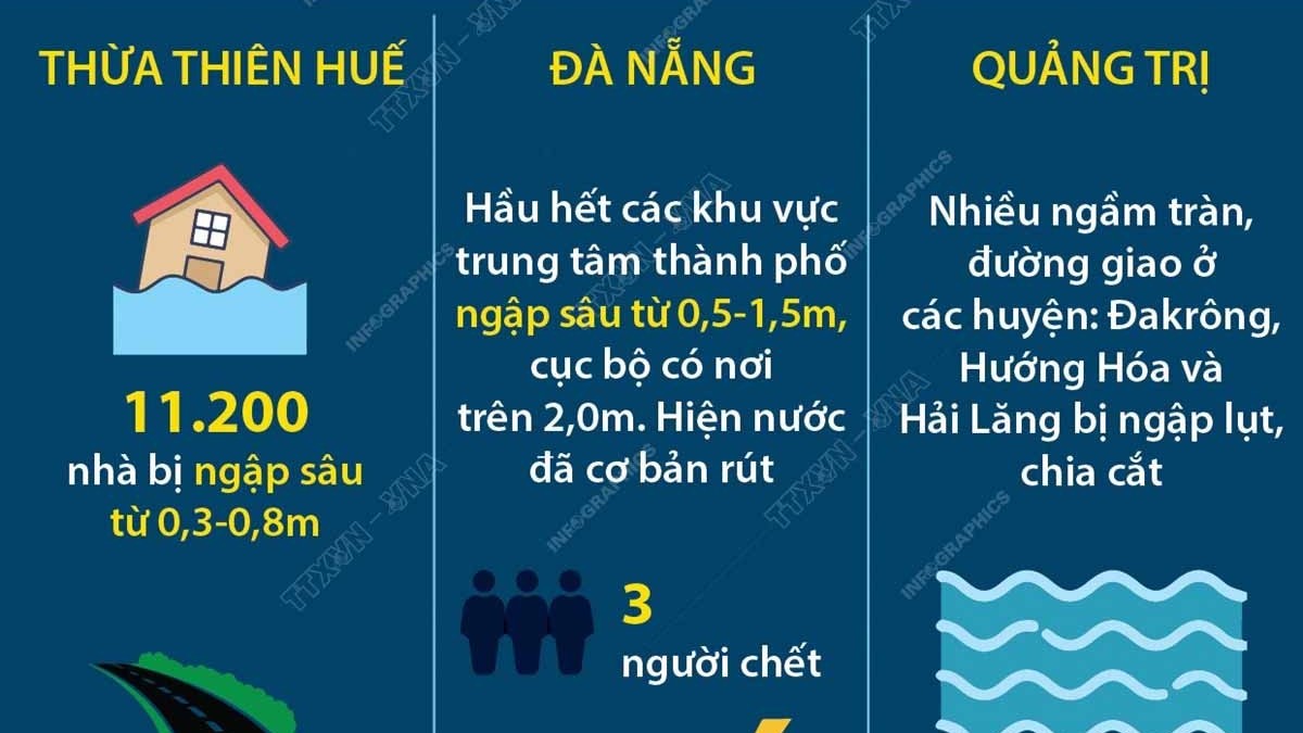 Mưa to đến rất to gây lũ lụt, nhiều tỉnh miền Trung thiệt hại nặng nề