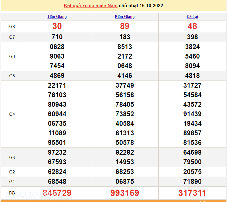XSMN 16/10, trực tiếp kết quả xổ số miền Nam hôm nay 16/10/2022. SXMN 16/10. xổ số hôm nay ngày 16 tháng 10