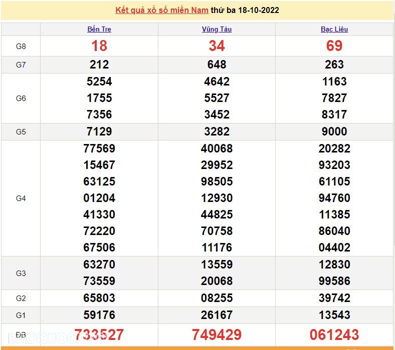 Trực tiếp xổ số miền Nam - XSMN 19/10 - SXMN 19/10/2022 - kết quả xổ số hôm nay 19/10