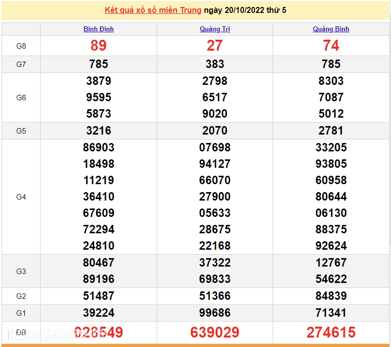XSMT 22/10, kết quả xổ số miền Trung hôm nay thứ 7 ngày 22/10/2022. SXMT 22/10/2022