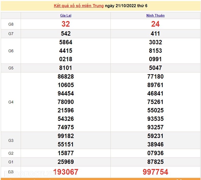 XSMT 22/10, kết quả xổ số miền Trung hôm nay thứ 7 ngày 22/10/2022. SXMT 22/10/2022