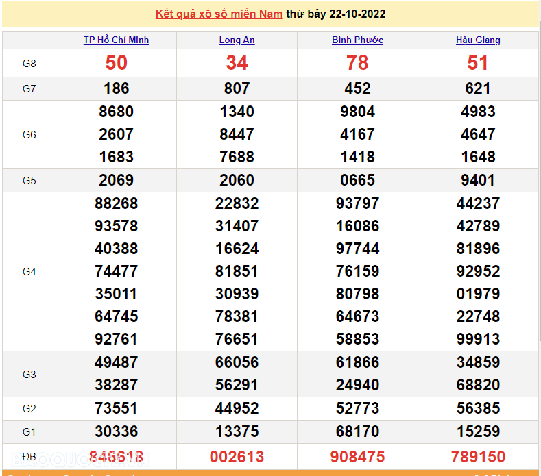 Trực tiếp xổ số miền Nam - XSMN 22/10 - SXMN 22/10/2022 - kết quả xổ số hôm nay 22/10