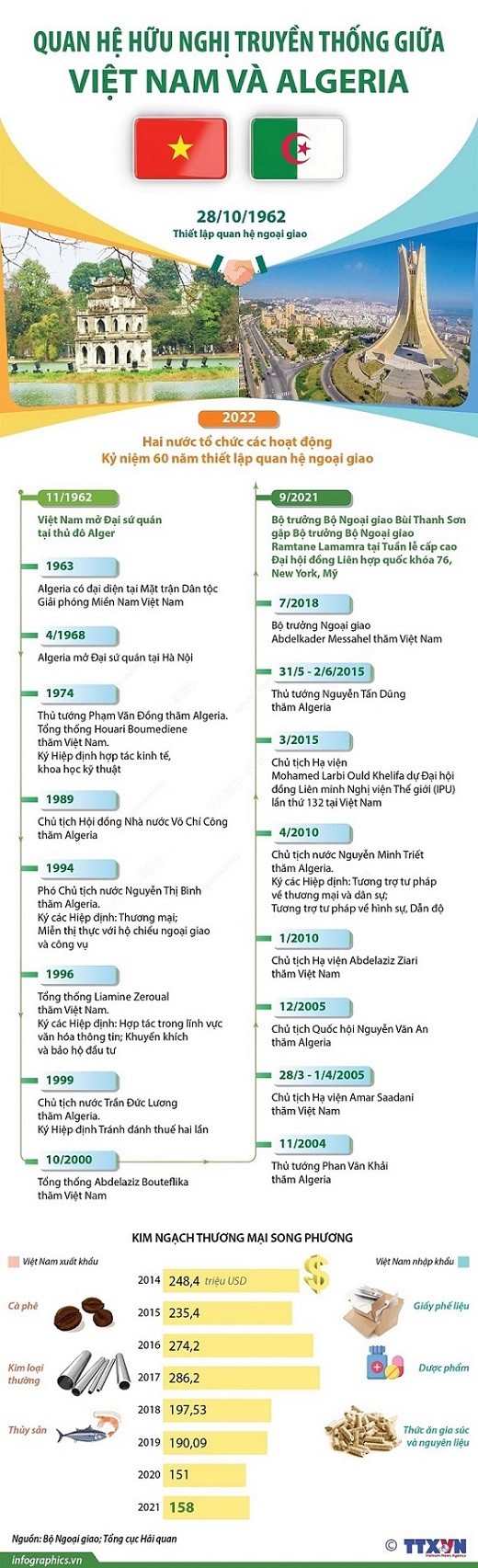 60 năm quan hệ Việt Nam-Algeria không ngừng phát triển