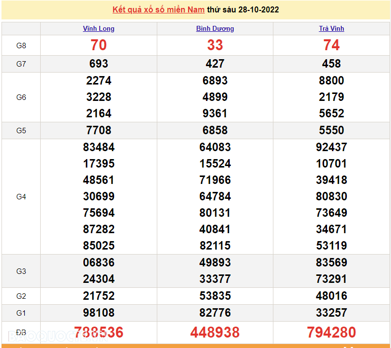 XSMN 30/10, trực tiếp kết quả xổ số miền Nam hôm nay 30/10/2022. xổ số hôm nay 30/10 XSMN 30/10, trực tiếp kết quả xổ số miền Nam hôm nay 30/10/2022. xổ số hôm nay 30/10