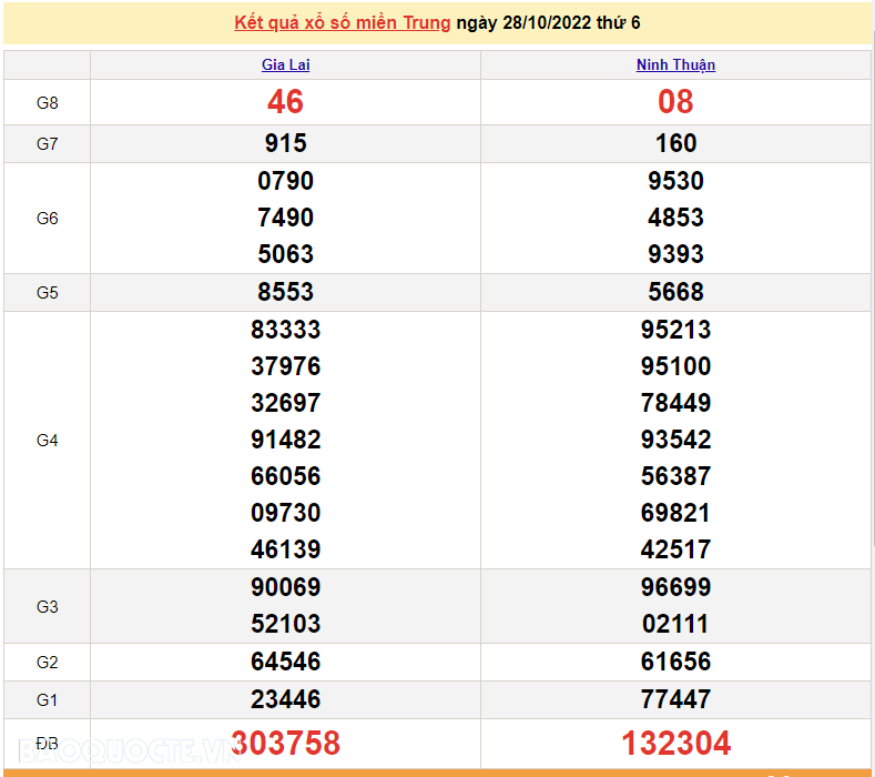 XSMT 30/10, kết quả xổ số miền Trung hôm nay Chủ Nhật 30/10/2022. SXMT 30/10/2022 XSMT 30/10, kết quả xổ số miền Trung hôm nay Chủ Nhật 30/10/2022. SXMT 30/10/2022