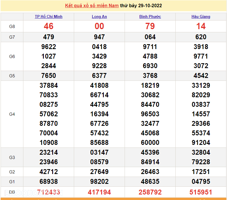 XSMN 30/10, trực tiếp kết quả xổ số miền Nam hôm nay 30/10/2022. xổ số hôm nay 30/10/2022 XSMN 30/10, trực tiếp kết quả xổ số miền Nam hôm nay 30/10/2022. xổ số hôm nay 30/10/2022
