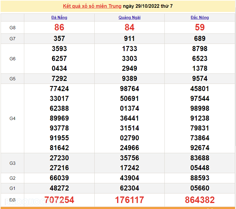 XSMT 30/10, kết quả xổ số miền Trung hôm nay Chủ Nhật 30/10/2022. SXMT 30/10/2022 XSMT 30/10, kết quả xổ số miền Trung hôm nay Chủ Nhật 30/10/2022. SXMT 30/10/2022