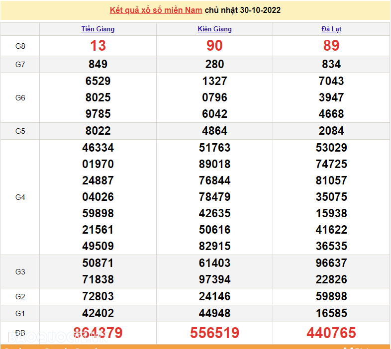 XSMN 30/10, trực tiếp kết quả xổ số miền Nam hôm nay 30/10/2022. xổ số hôm nay 30/10/2022 XSMN 30/10, trực tiếp kết quả xổ số miền Nam hôm nay 30/10/2022. xổ số hôm nay 30/10/2022