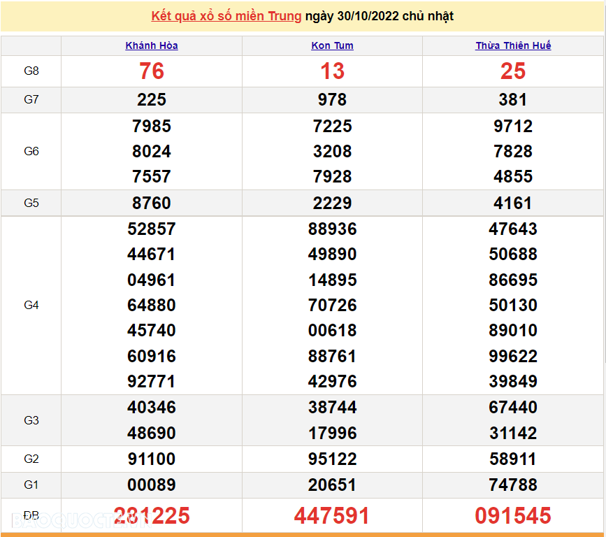 XSMT 30/10, kết quả xổ số miền Trung hôm nay Chủ Nhật 30/10/2022. SXMT 30/10/2022 XSMT 30/10, kết quả xổ số miền Trung hôm nay Chủ Nhật 30/10/2022. SXMT 30/10/2022