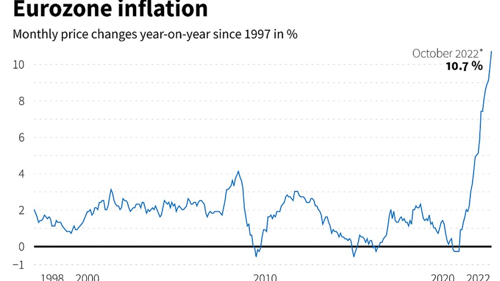 Eurozone: Kinh tế tăng trưởng chậm, lạm phát cao, suy thoái đang 'rình rập'