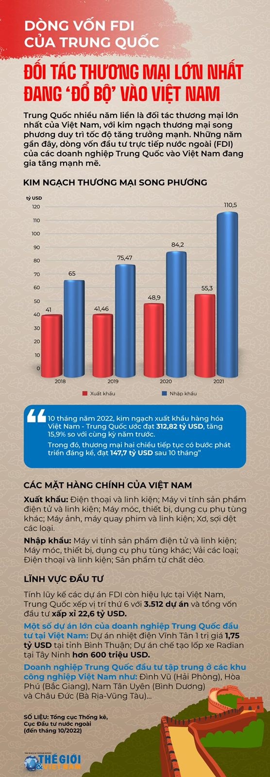 Dòng vốn FDI của Trung Quốc đang ‘đổ bộ’ vào Việt Nam