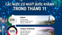 Những nước nào có Ngày Quốc khánh trong tháng 11?