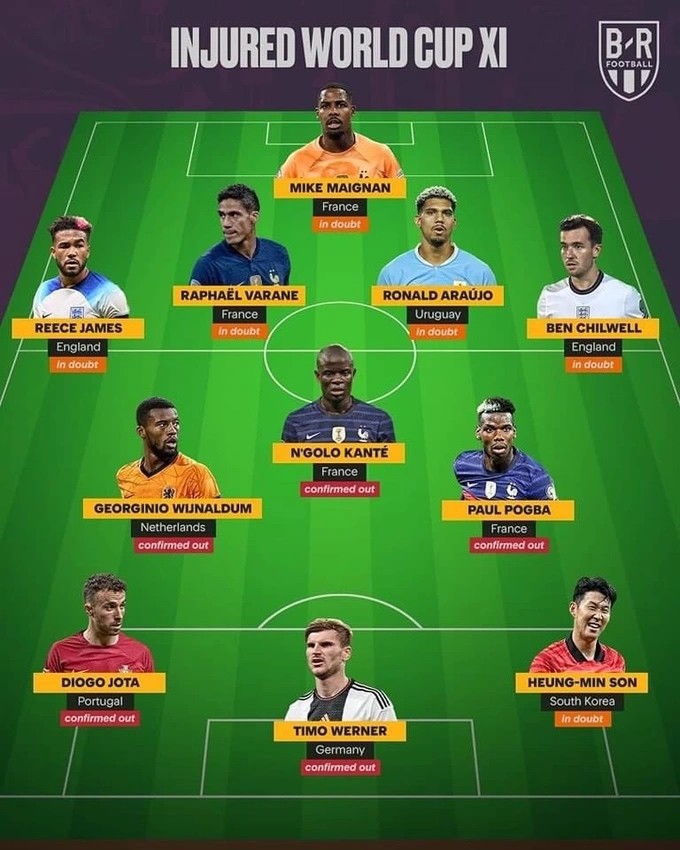 Hàng loạt tên tuổi lớn có thể vắng mặt tại World Cup 2022