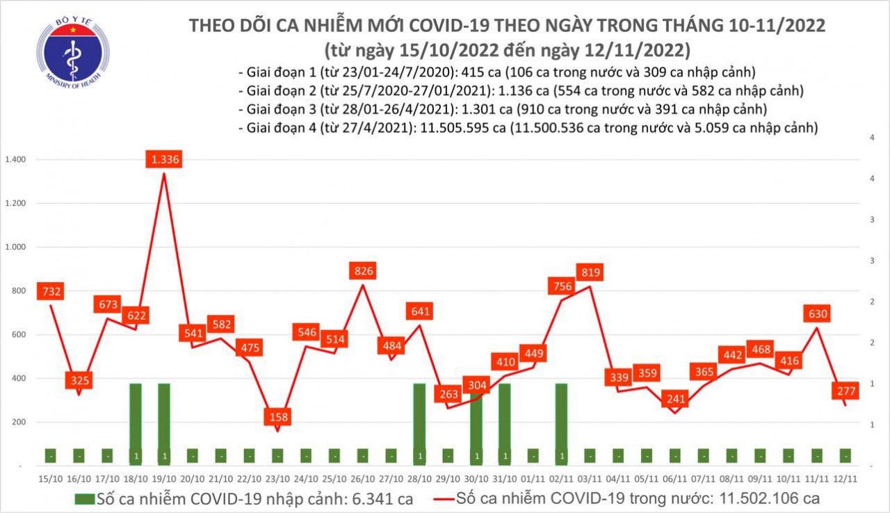 Covid-19 ngày 12/11: