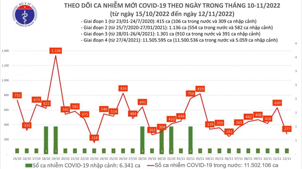 Covid-19 ngày 12/11: Thêm 277 ca mắc mới, giảm gần 400 ca so với hôm qua, bệnh nhân nặng tăng