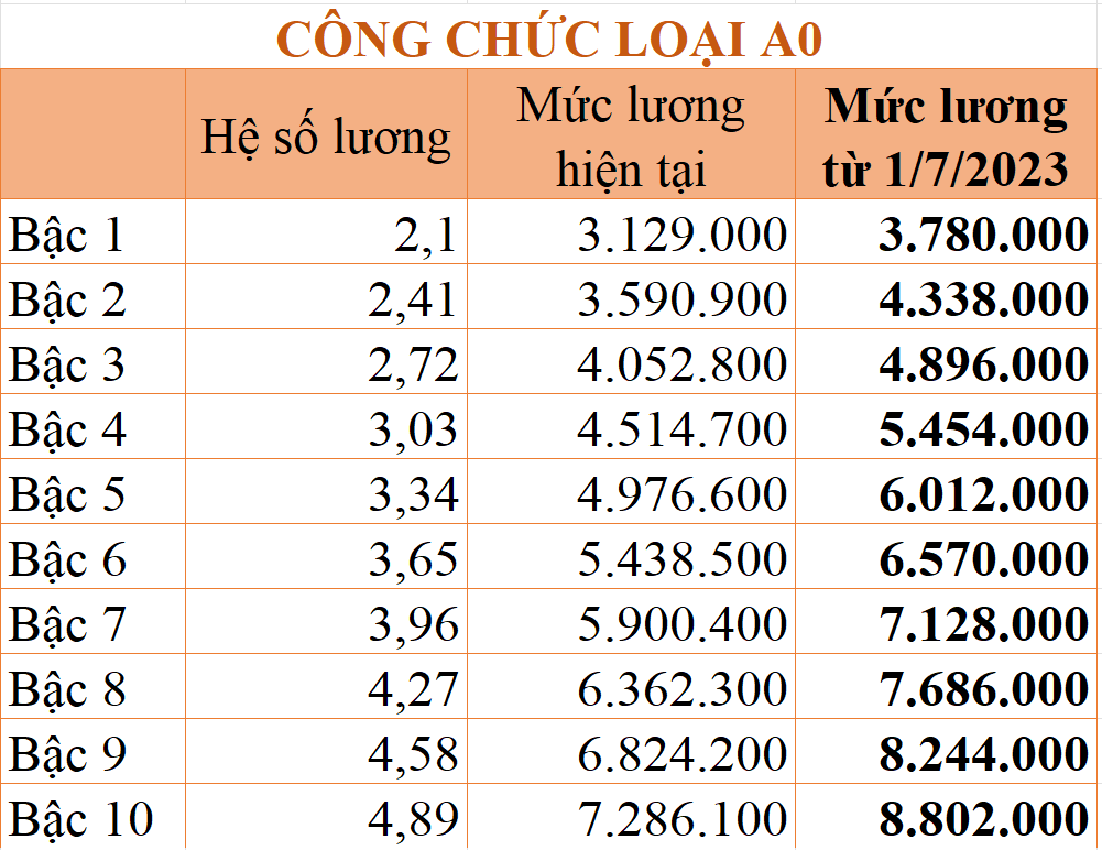 Chi tiết bảng lương công chức áp dụng từ ngày 1/7/2023