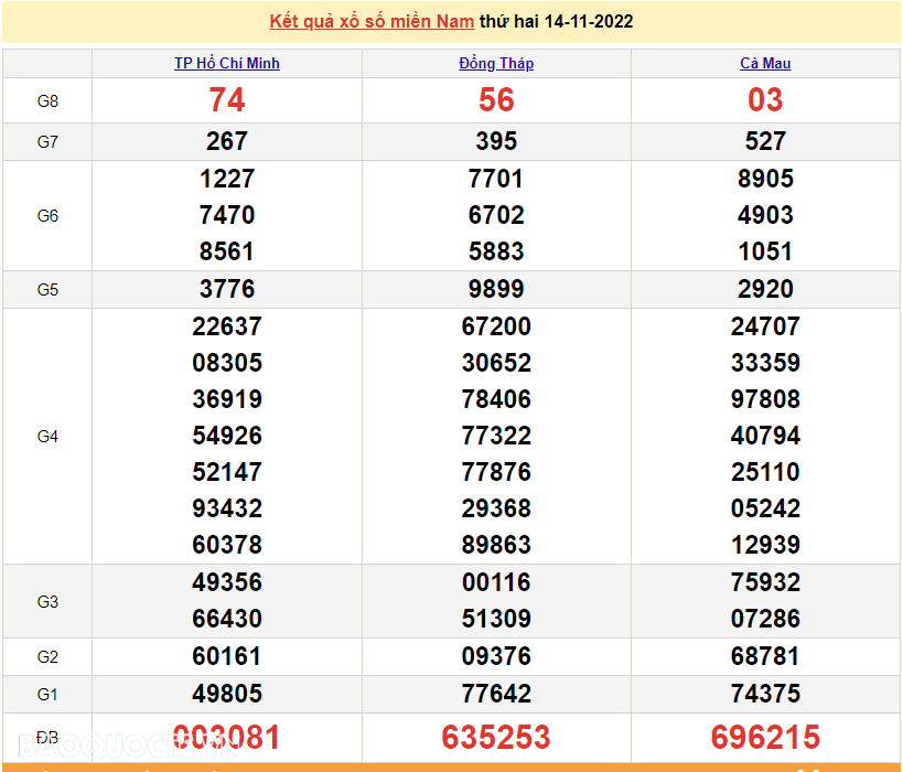 XSMN 14/11, trực tiếp kết quả xổ số miền Nam hôm nay 14/11/2022. xổ số hôm nay 14/11/2022