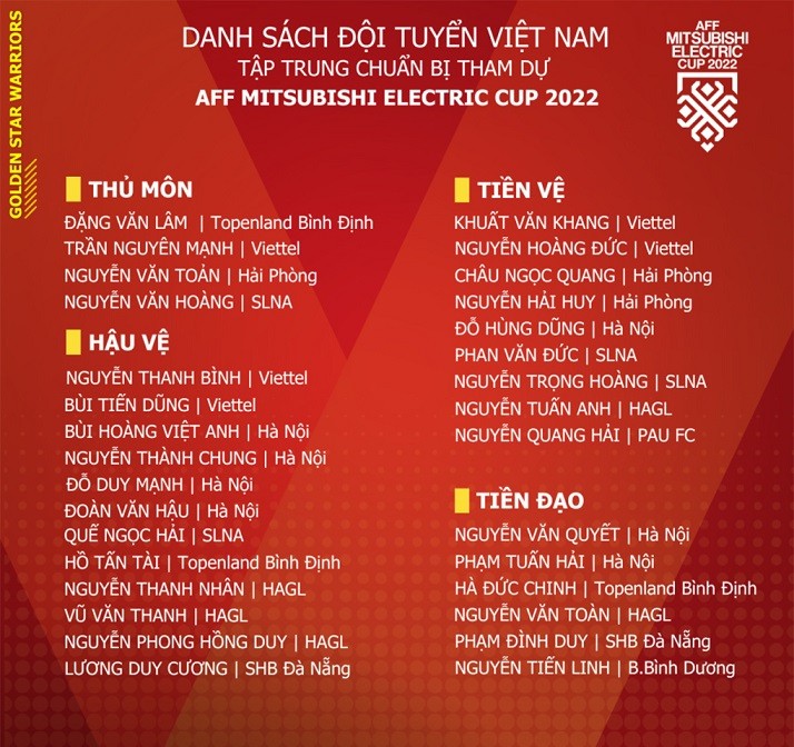 Danh sách triệu tập đội tuyển Việt Nam dự AFF Cup 2022: Công Phượng vắng mặt, Trong Hoàng trở lại Danh sách triệu tập đội tuyển Việt Nam dự AFF Cup 2022: Công Phượng vắng mặt, Trong Hoàng trở lại