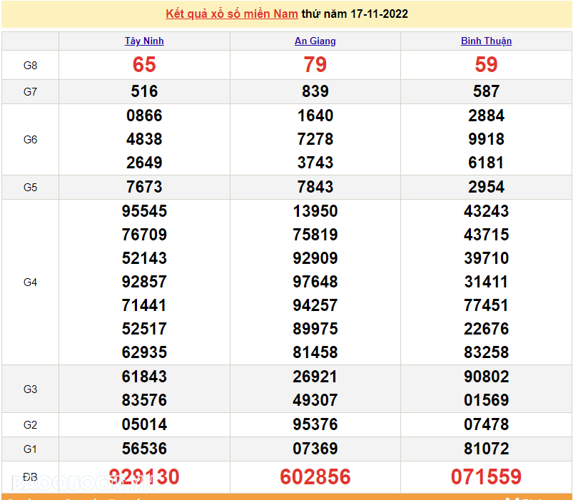 XSMN 17/11, trực tiếp kết quả xổ số miền Nam hôm nay 17/11/2022. xổ số hôm nay 17/11/2022