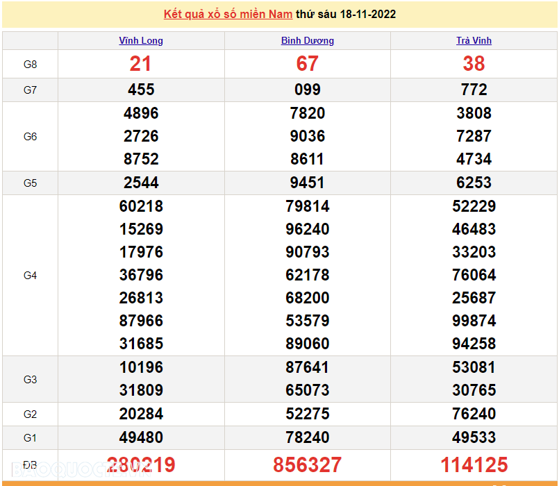 Trực tiếp xổ số miền Nam - XSMN 21/11 - SXMN 21/11/2022 - kết quả xổ số hôm nay 21/11