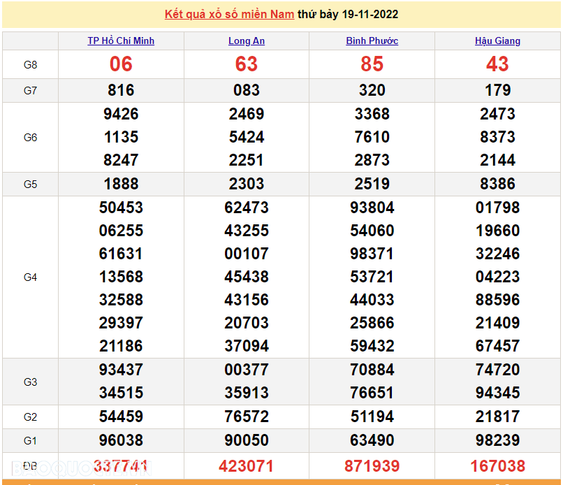 Trực tiếp xổ số miền Nam - XSMN 21/11 - SXMN 21/11/2022 - kết quả xổ số hôm nay 21/11