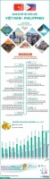 Việt Nam-Philippines: Quan hệ Đối tác chiến lược không ngừng phát triển