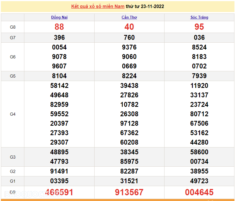 Trực tiếp xổ số miền Nam - XSMN 23/11 - SXMN 23/11/2022 - kết quả xổ số hôm nay 23/11