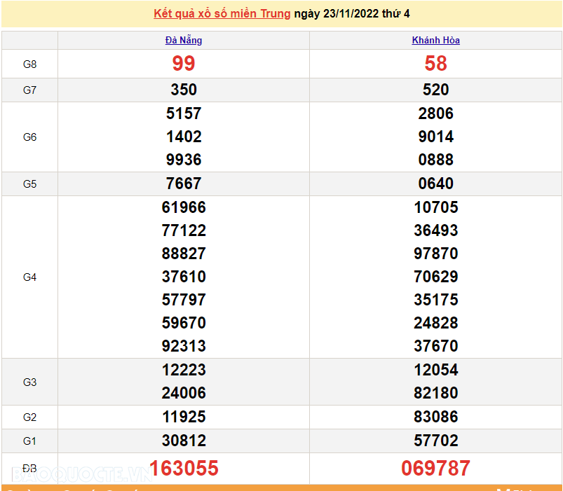 XSMT 24/11, kết quả xổ số miền Trung hôm nay thứ 5 ngày 24/11/2022. SXMT 24/11/2022 XSMT 24/11, kết quả xổ số miền Trung hôm nay thứ 5 ngày 24/11/2022. SXMT 24/11/2022