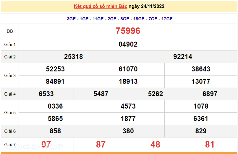 XSMB 25/11/2022, kết quả xổ số miền Bắc hôm nay thứ 6 25/11/2022. dự đoán XSMB 25/11