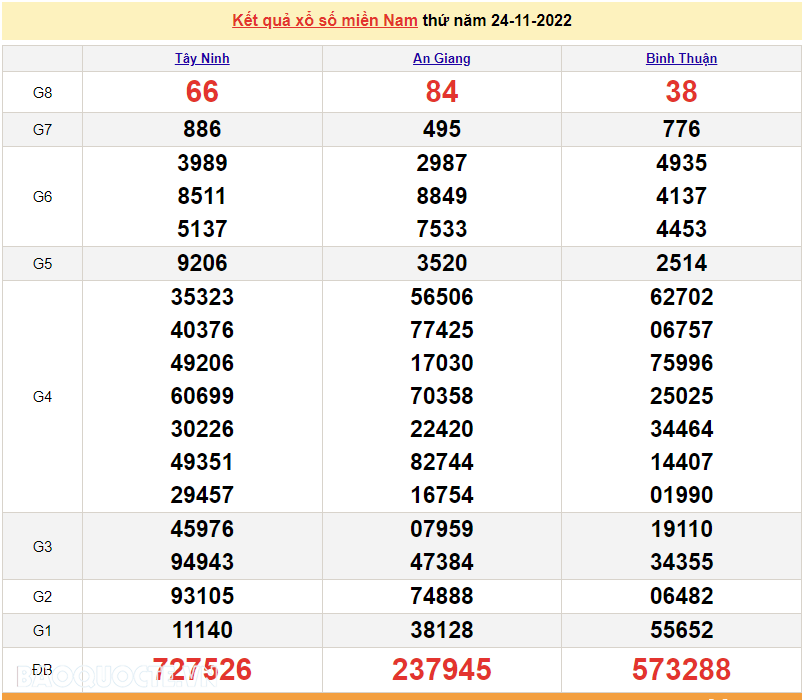 XSMN 26/11, trực tiếp kết quả xổ số miền Nam hôm nay 26/11/2022. xổ số hôm nay 26/11/2022