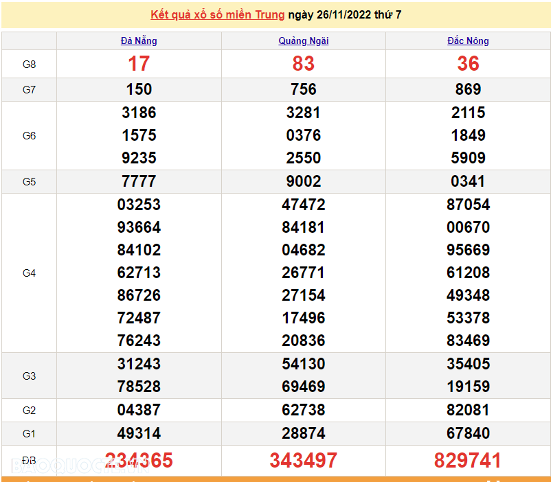 XSMT 26/11, kết quả xổ số miền Trung hôm nay thứ 7 ngày 26/11/2022. SXMT 26/11/2022