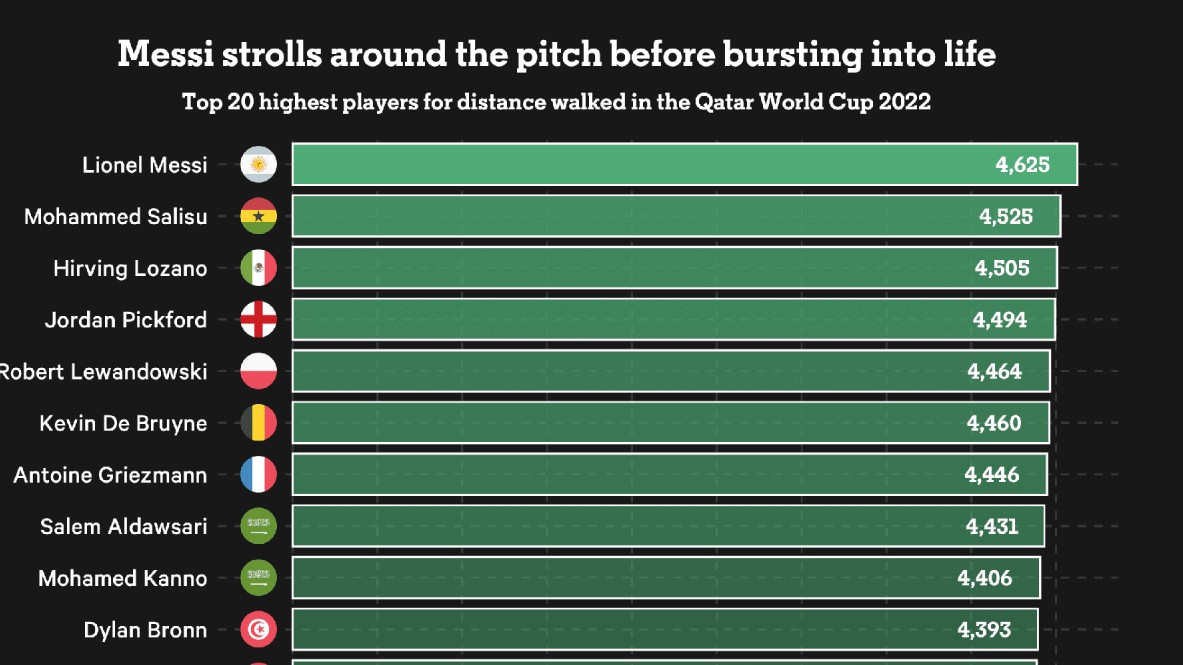 Lionel Messi đi bộ hơn 4.600 mét ở lượt trận đầu tiên vòng bảng World Cup 2022