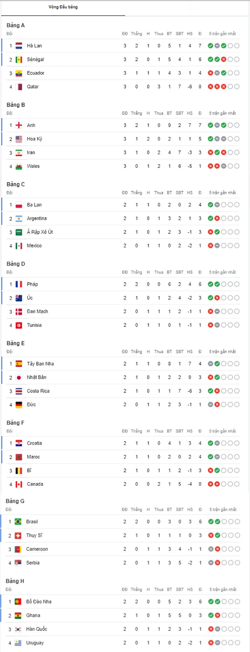 Bảng xếp hạng World Cup 2022 mới nhất hôm nay 30/11