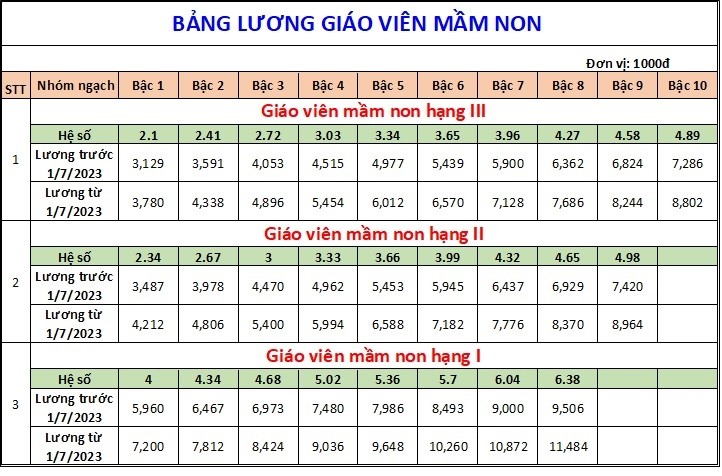 Bảng lương của giáo viên áp dụng từ ngày 1/7/2023