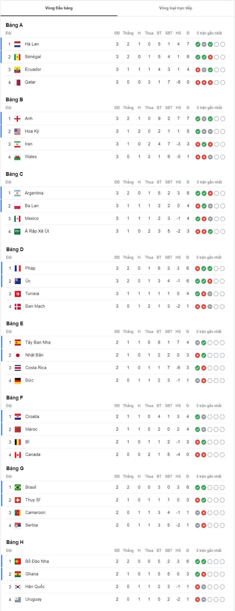 Bảng xếp hạng World Cup 2022 mới nhất hôm nay 1/12 Bảng xếp hạng World Cup 2022 mới nhất hôm nay 1/12
