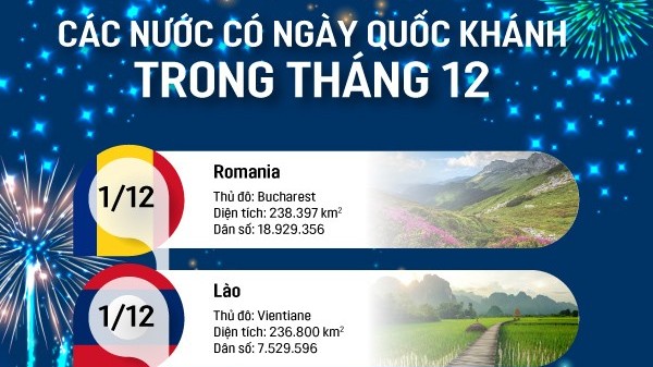 Những nước nào có Ngày Quốc khánh trong tháng 12?