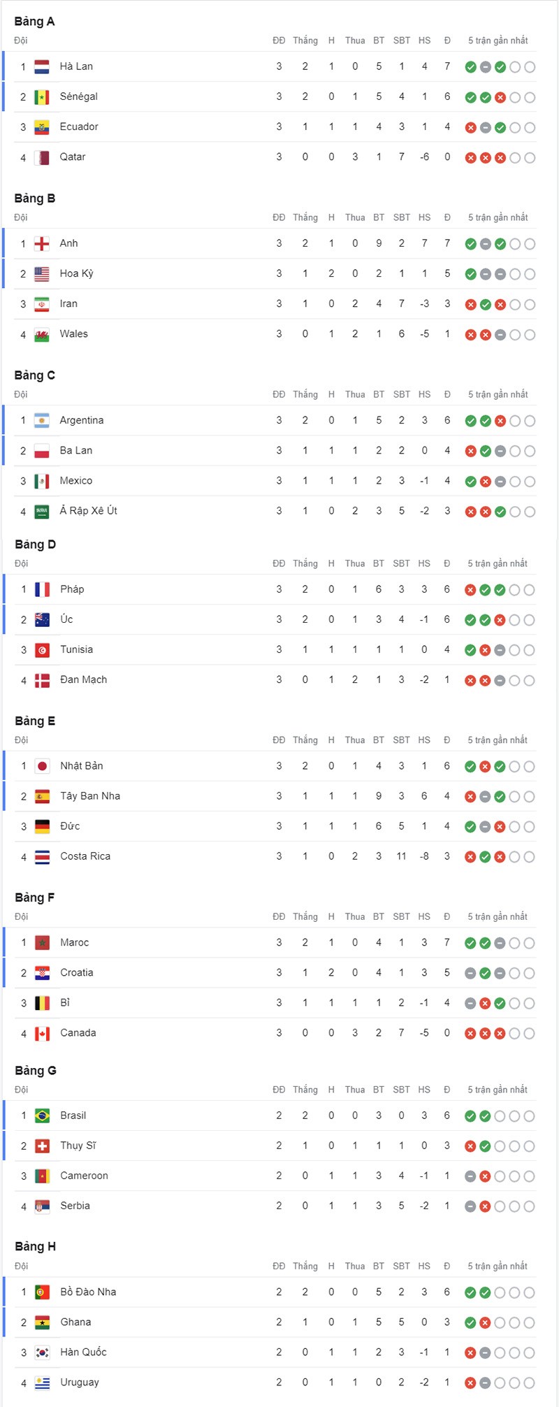 Bảng xếp hạng World Cup 2022 mới nhất hôm nay 2/12
