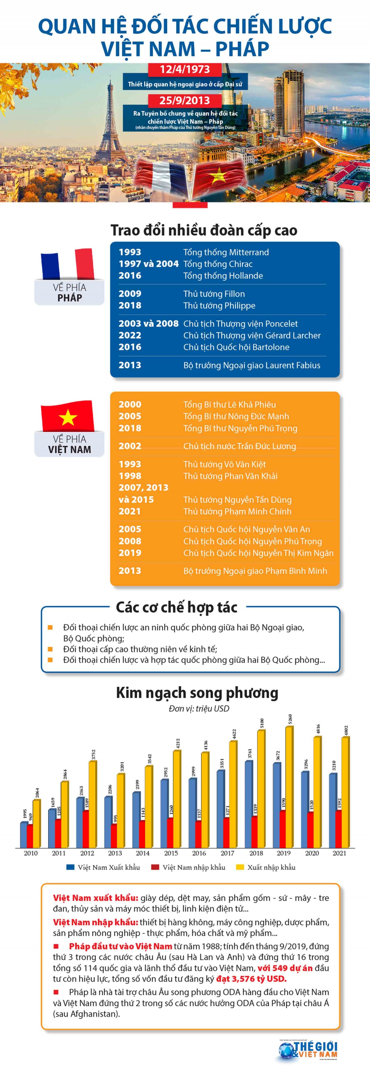Quan hệ Đối tác chiến lược Việt Nam-Pháp ngày càng phát triển. (Nguồn: Báo Thế giới & Việt Nam)