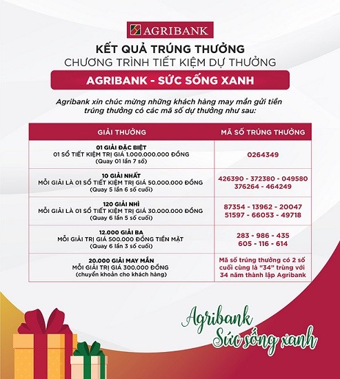 Kết quả trúng thưởng chương trình Tiết kiệm dự thưởng 'Agribank - Sức sống Xanh'