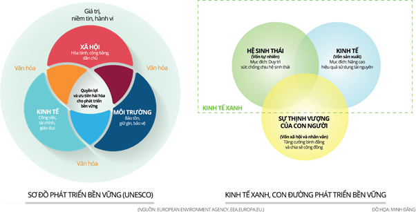 (12.16) Sơ đồ về phát triển bền vững của Tổ chức Giáo dục, Khoa học và Văn hóa Liên hợp quốc (UNESCO). (Nguồn: Zing)