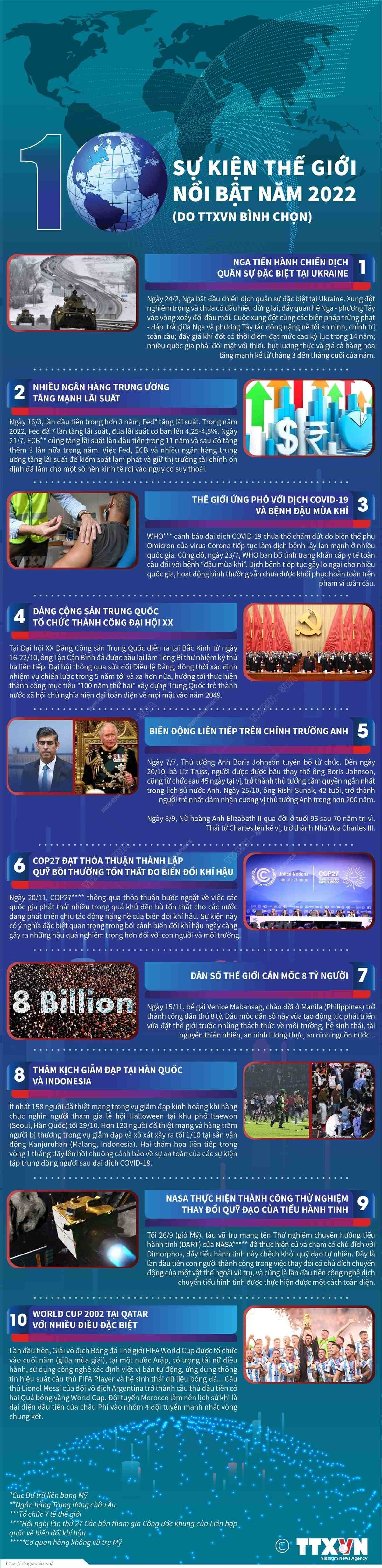 TTXVN bình chọn 10 sự kiện thế giới nổi bật năm 2022. TTXVN bình chọn 10 sự kiện thế giới nổi bật năm 2022.