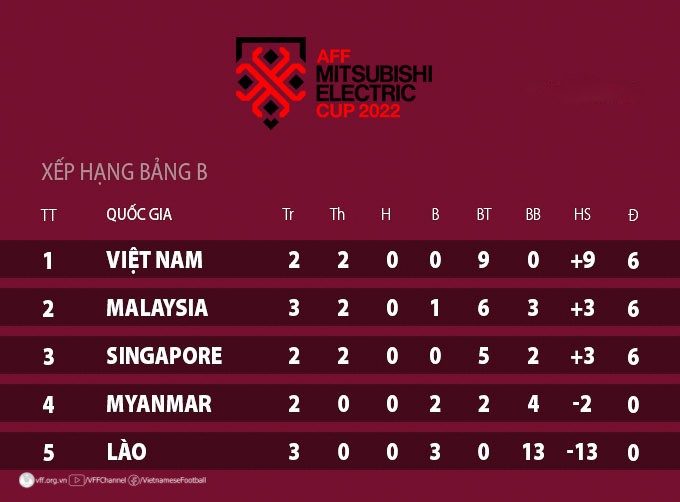 Chuyên gia bóng đá: Nhân sự trở lại, đội tuyển Việt Nam sở hữu lực lượng mạnh đồng đều các tuyến