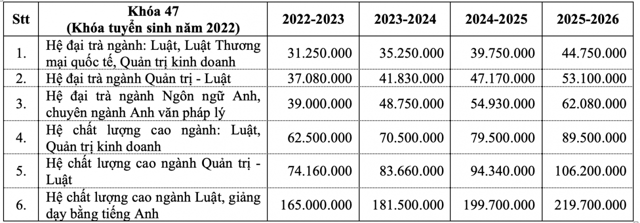 Trường ĐH Luật TP. Hồ Chí Minh giảm mạnh học phí, ngành giảm nhiều nhất 24 triệu Trường ĐH Luật TP. Hồ Chí Minh giảm mạnh học phí, ngành giảm nhiều nhất 24 triệu