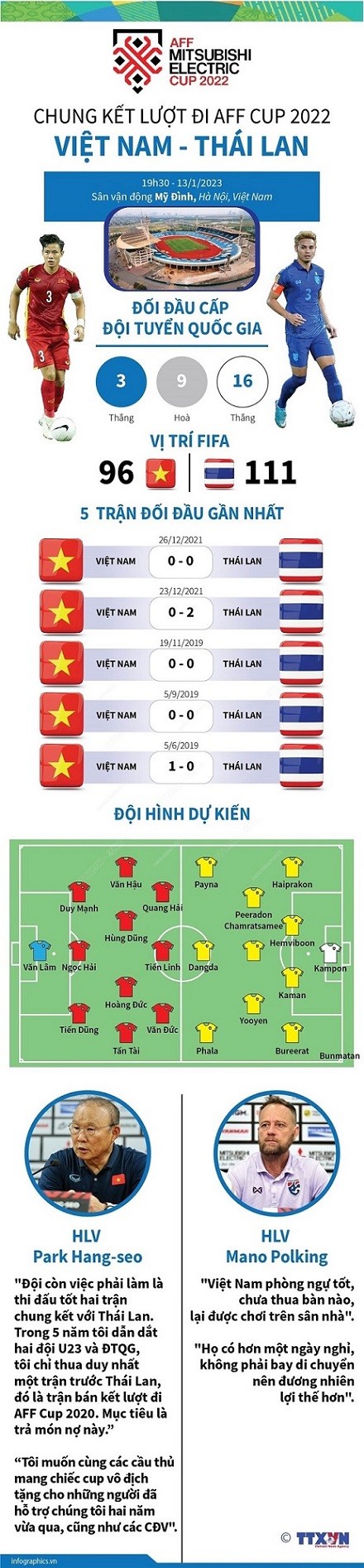 AFF Cup 2022: Những con số thống kê, đội hình dự đoán trận Việt Nam vs Thái Lan