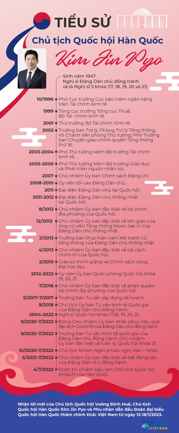 Tiểu sử Chủ tịch Quốc hội Hàn Quốc Kim Jin Pyo Tiểu sử Chủ tịch Quốc hội Hàn Quốc Kim Jin Pyo
