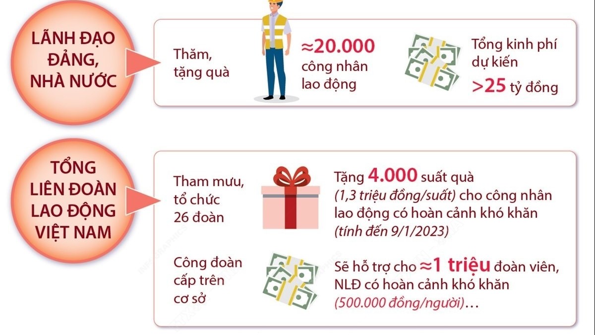 Chung tay chăm lo Tết cho người nghèo