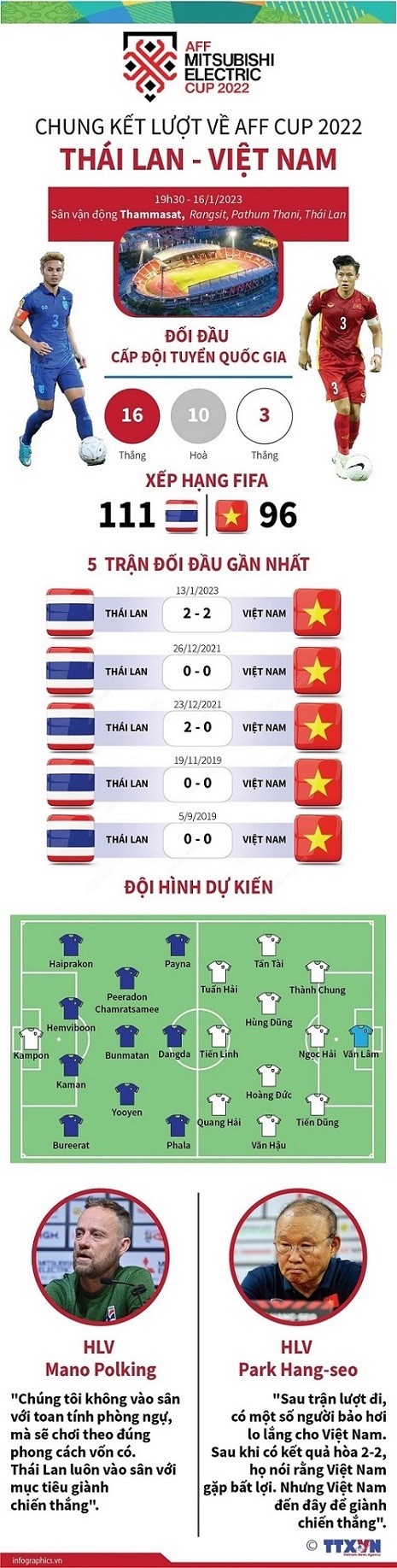 Chung kết AFF Cup 2022: Đội hình dự kiến trận Thái Lan vs Việt Nam