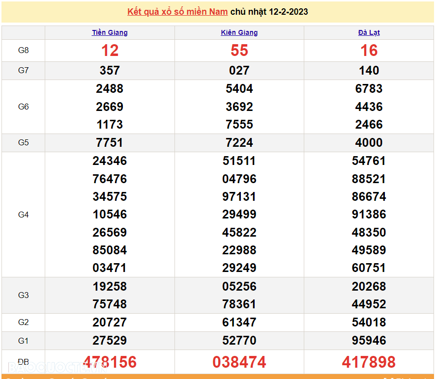 XSMN 12/2, kết quả xổ số miền Nam hôm Chủ Nhật 12/2/2023. xổ số hôm nay 12/2/2023