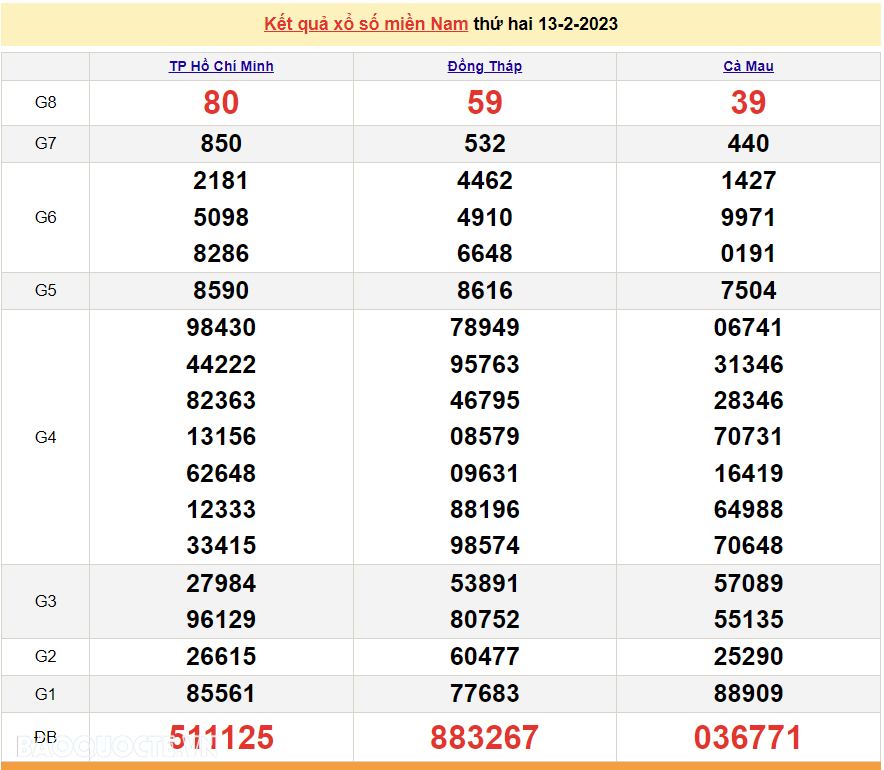 XSMN 13/2, trực tiếp kết quả xổ số miền Nam hôm nay thứ 2 ngày 13/2/2023. SXMN 13/2. xổ số hôm nay 13/2